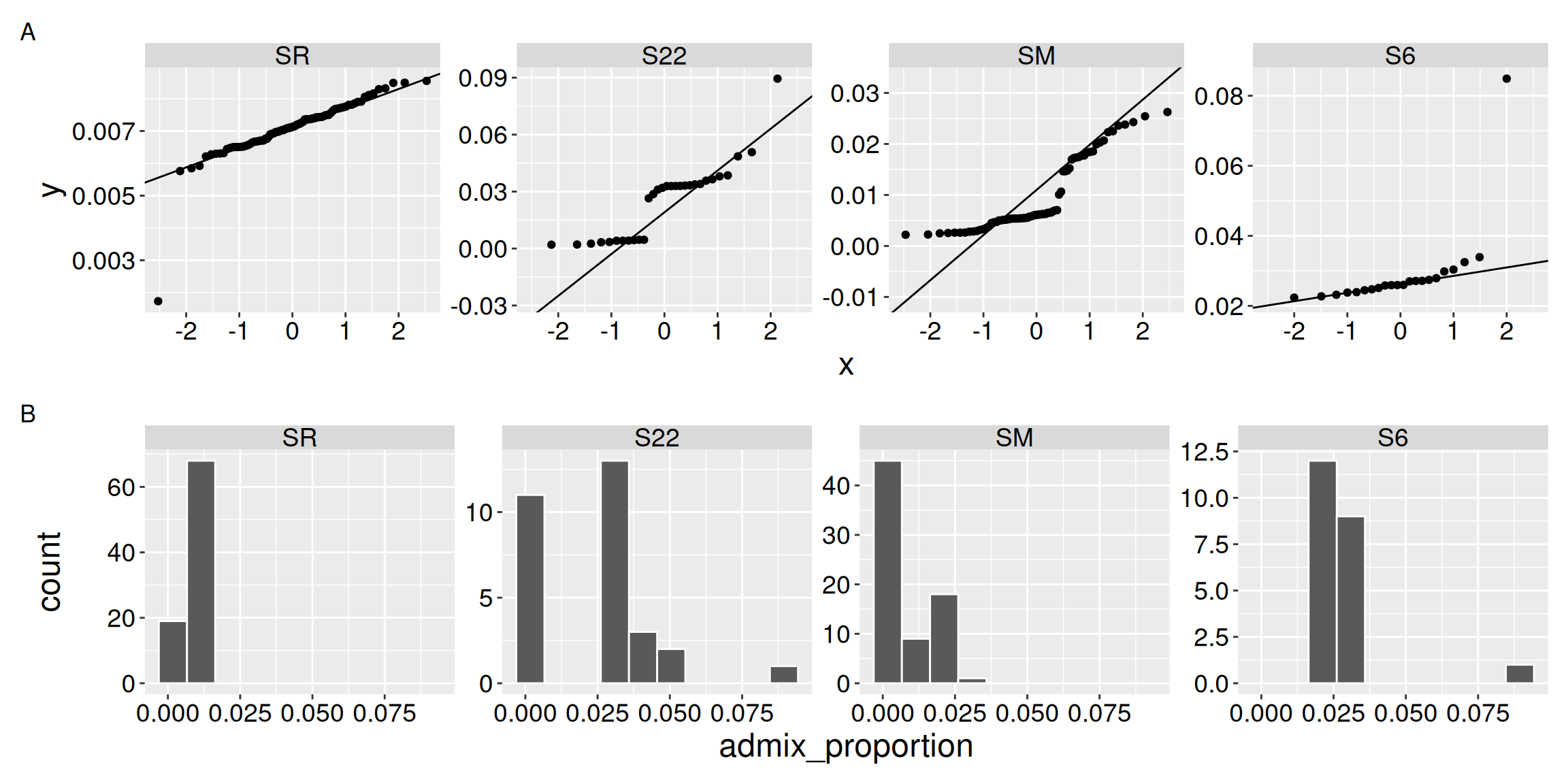 Two rows of four panels show diagnostic plots for ANOVA residuals and data from four Clarkia xantiana parviflora sites labeled SR, S22, SM, and S6.Row A shows Q–Q plots comparing residual quantiles to a normal distribution; SR’s points lie close to the diagonal line, while S22, SM, and S6 show curvature or outliers, suggesting non-normal residuals. Row B shows histograms of admixture proportions; SR and SM have tight, low-variance distributions near zero, whereas S22 and S6 show wider, slightly skewed spreads. Together these visuals illustrate how to check ANOVA’s assumptions of normality and equal variance.