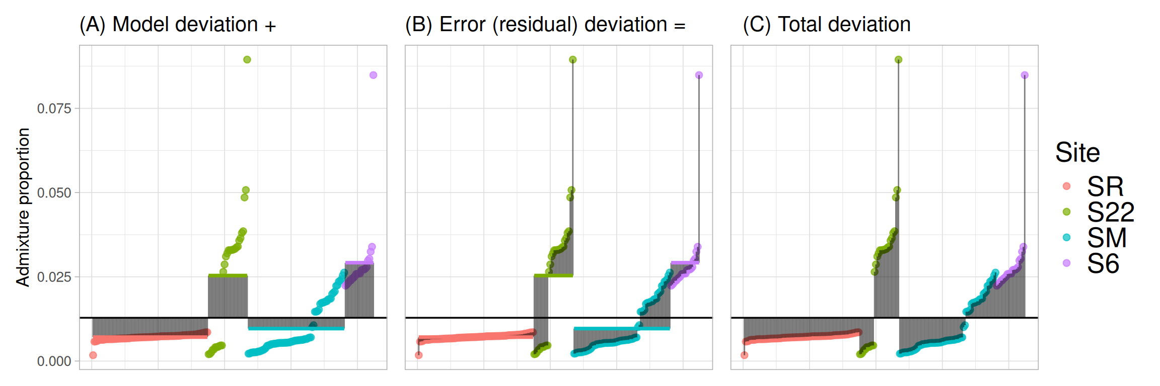 Three side-by-side scatterplots show how variation is partitioned in ANOVA. Each panel shows admixture proportions (y-axis) of plants from one of four hybrid zones. A horizontal black line marks the grand mean; horizontal red and blue bars mark group means. Vertical black lines connect points to their reference mean. **A** Model deviation: Shows vertical lines from group means to the grand mean, representing between-group variation. **B** Error (residual) deviation: Shows vertical lines from individual points to their group mean, representing within-group (aka error, aka residual) variation. **C** Total deviation: Shows vertical lines from individual points to the grand mean, representing overall variation.