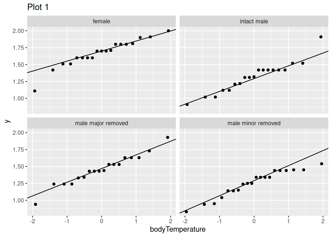 Plot 1: A set of four Q–Q plots (one per crab type) compares observed body temperature values to a normal distribution. In each panel, points fall roughly along a diagonal reference line, with some deviations at the tails. The plots show the distribution of raw body temperature values within each group.