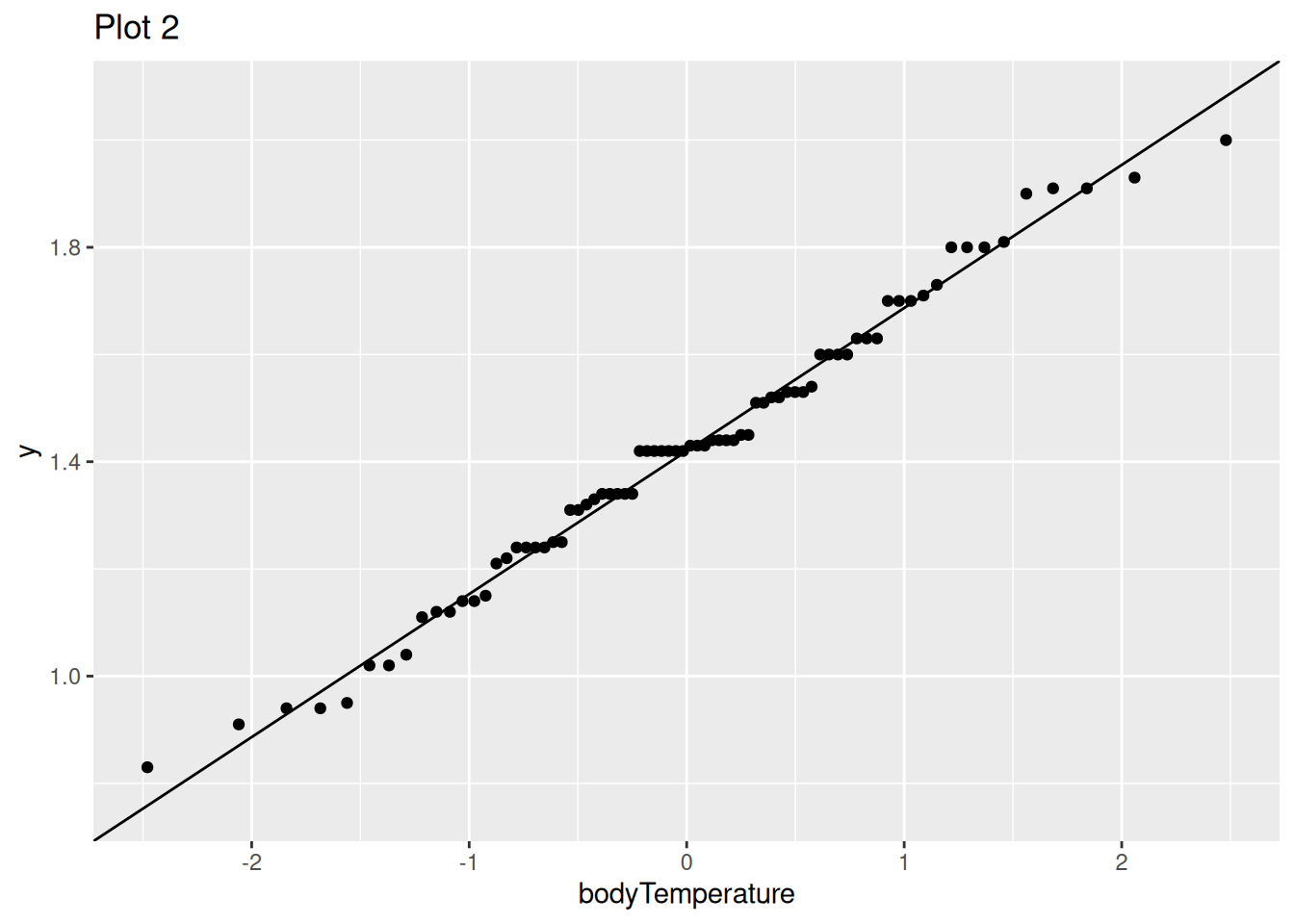 Plot 2: A single Q–Q plot compares all body temperature values (ignoring group membership) to a normal distribution. Points roughly follow a diagonal reference line, with some spread at the extremes. The plot shows the overall distribution of body temperature across all crabs combined.