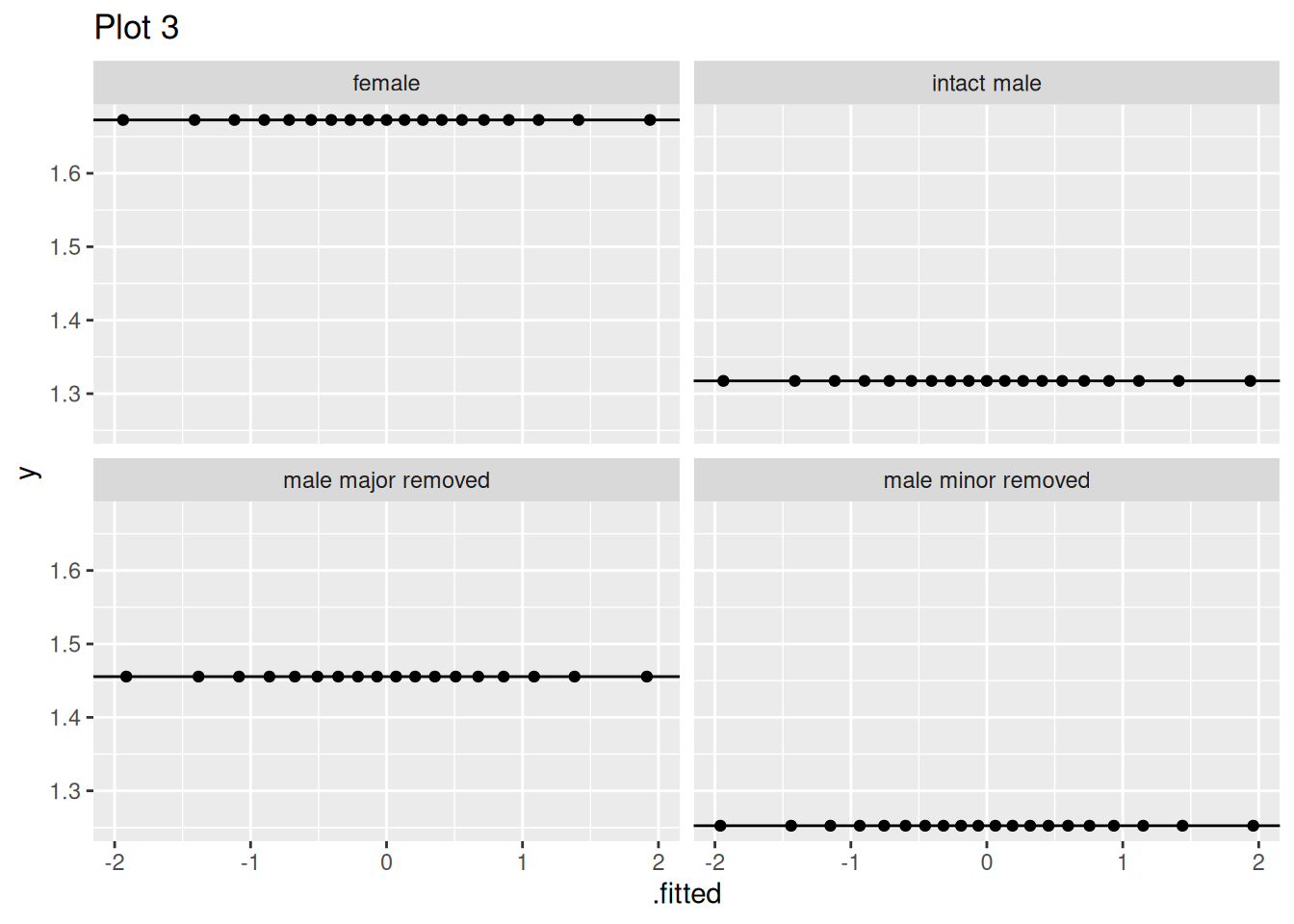 Plot 3: A set of four Q–Q plots (one per crab type) compares model-predicted body temperature values to a normal distribution. Within each group, the points fall in tight clusters along the diagonal line, reflecting limited variation in predicted values within each group.