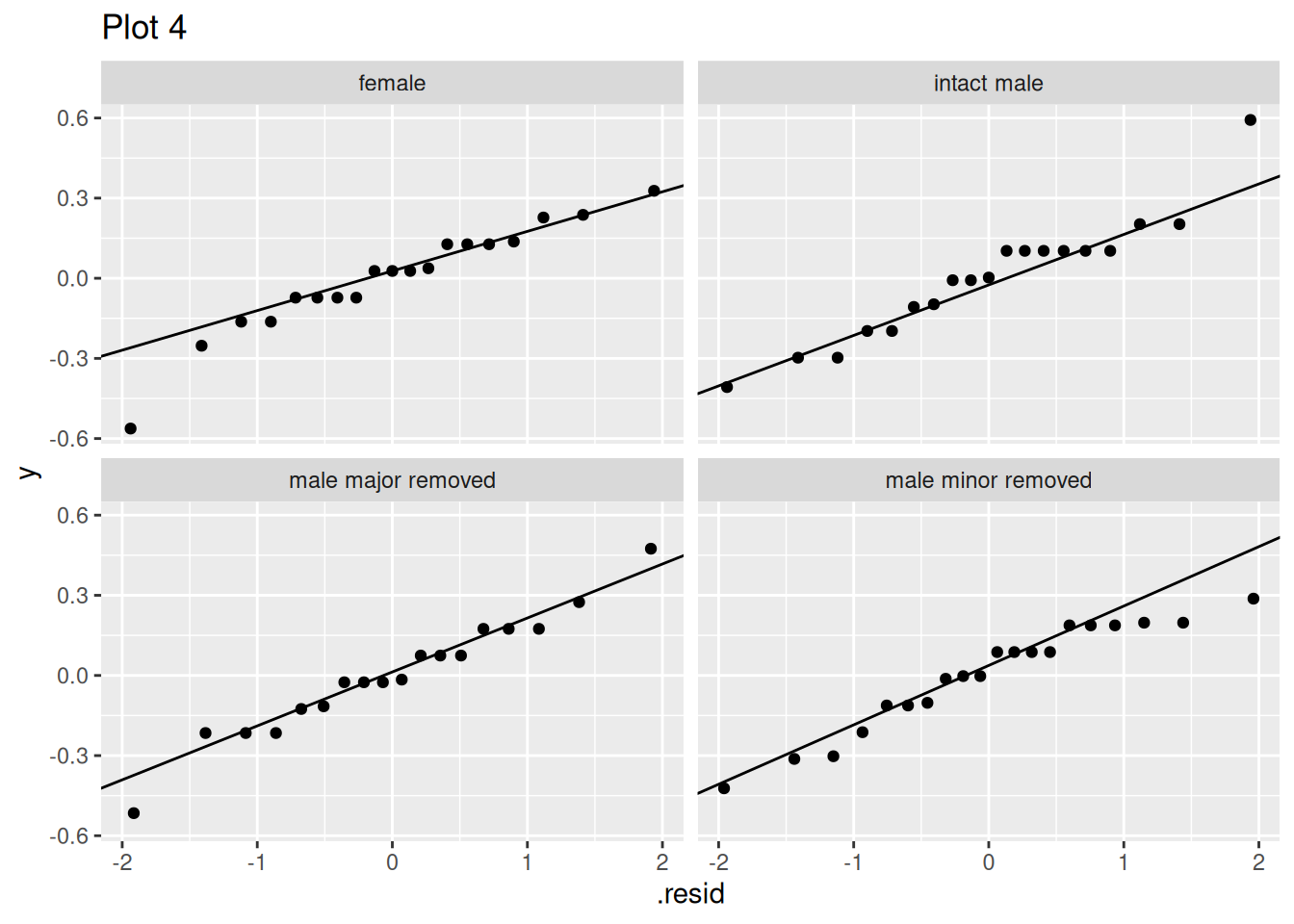 Plot 4: Four facetted Q–Q plots (one per crab type) show the differences between observed and model-predicted body temperature values to a normal distribution. Points in each panel are centered around zero and spread along the diagonal reference line, with some deviations at the tails, showing how these differences are distributed within each group.