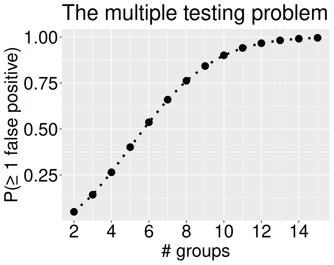 The relationship between the number of groups (x-axis) and the probability of at least one false positive (y-axis). The curve begins near 0 when there are only two groups and rises steeply as the number of groups increases, illustrating how the overall false positive rate inflates as more pairwise tests are performed.