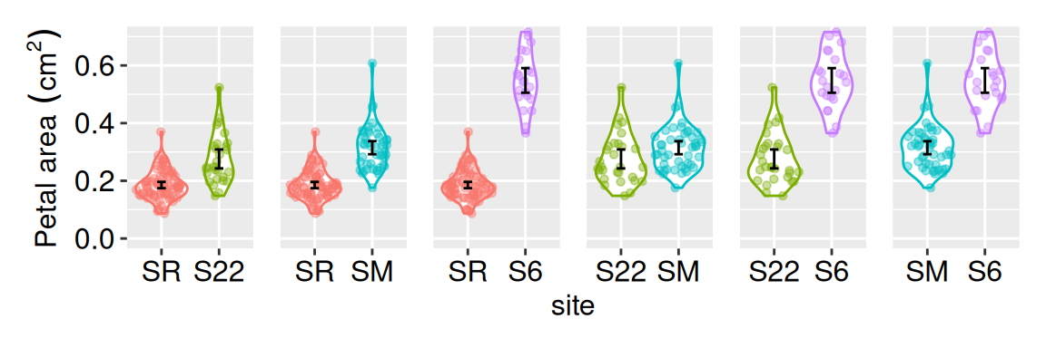 Six panels show pairwise comparisons of mean petal area among four Clarkia populations (SR, S22, S6, SM). Each panel contains two colored violins with overlaid points and black 95% confidence intervals. Some pairs appear different, others overlap, but all share the same vertical scale (0–0.7 cm²).