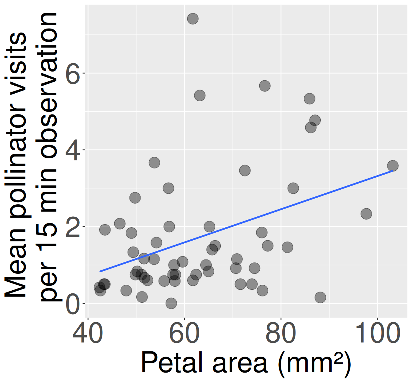 Scatterplot showing pollinator visits versus petal area for pink Clarkia xantiana plants. Petal area ranges from about 30 to 110 mm² and visits range from 0 to about 5. Most plants receive between 0 and 2 visits. Points show a weak upward trend: plants with larger petals tend to receive more visits. A blue line shows the overall linear trend.