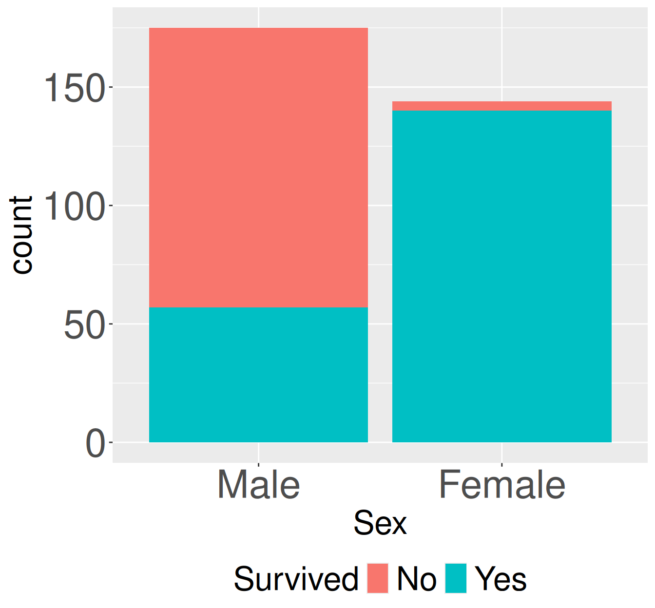 Stacked bar chart showing counts of adult first-class Titanic passengers by sex and survival status. For males, the majority did not survive, with a smaller portion surviving. For females, most survived, with very few deaths. The y-axis shows counts, the x-axis shows sex, and colors distinguish survival status (teal = survived, coral = did not survive).