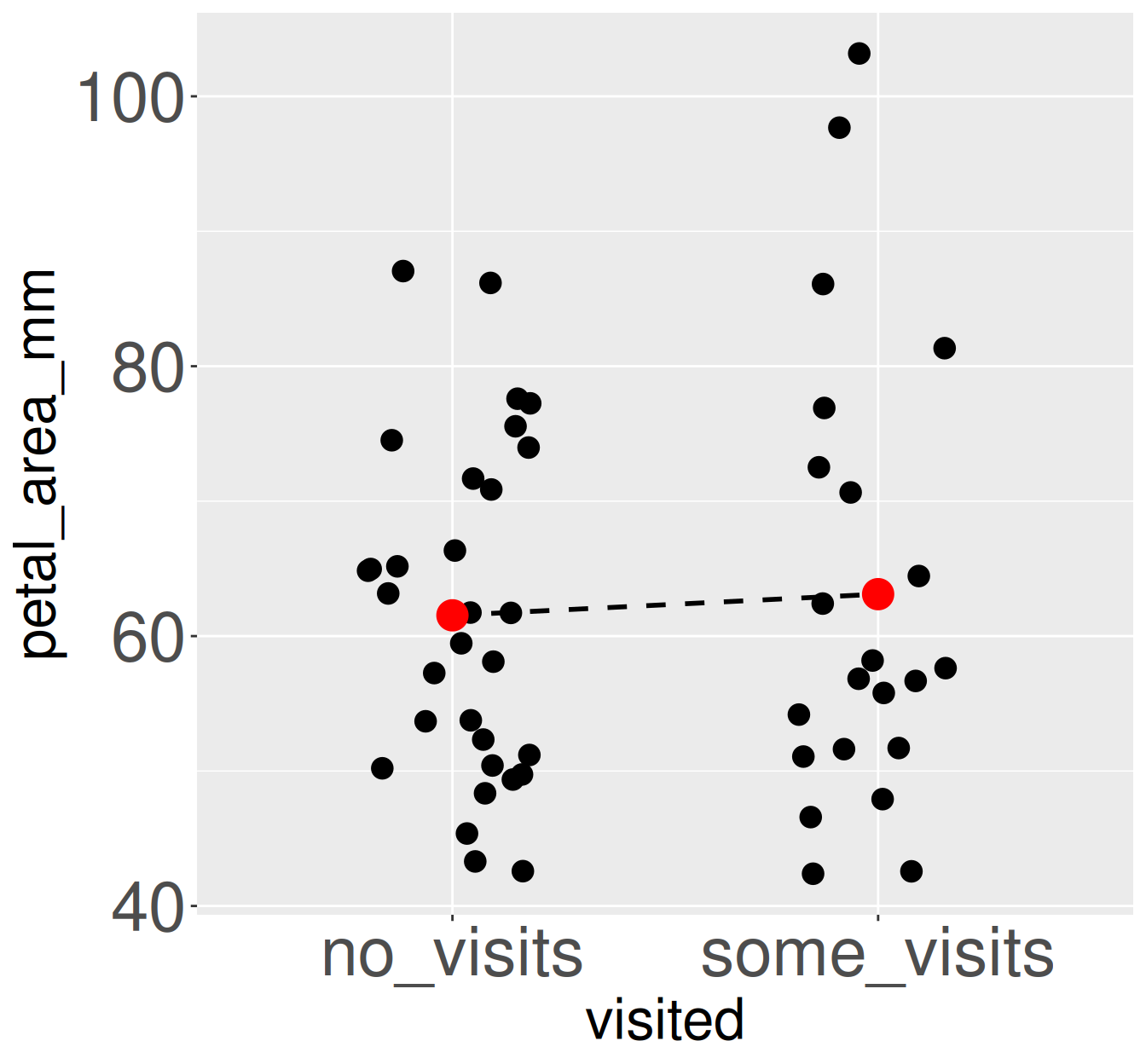 Scatter plot of petal area (mm²) by visitation category (no_visits vs. some_visits) for pink-flowered plants. Black dots show individual plant values. Red dots show group means. The mean petal area for plants receiving visits is slightly larger than for plants receiving no visits. A dashed line connects the two group means, highlighting the small difference.