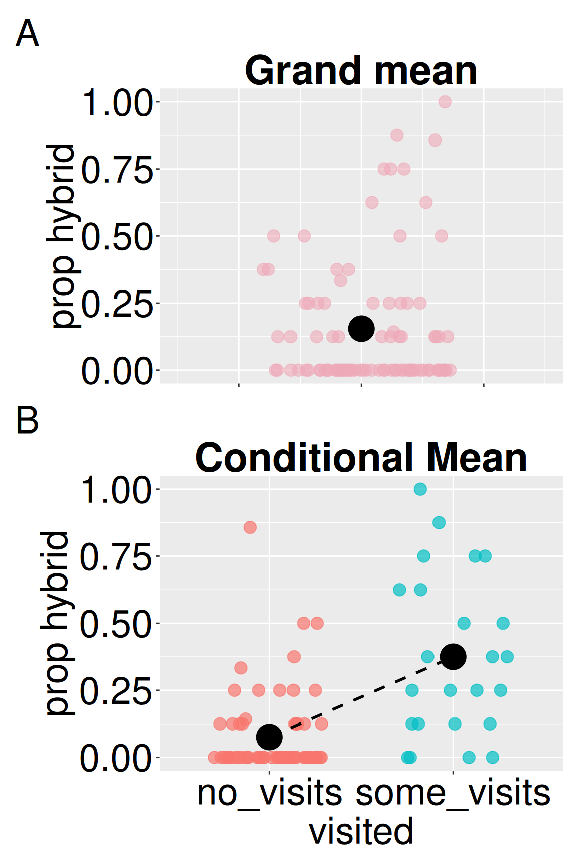 (A) Hybrid seed proportions for all plants at site GC. Pink points show individual plants. A black point marks the overall mean proportion of hybrid seeds. (B) Plot of hybrid seed proportions grouped by whether plants were visited by pollinators. Colored points show individual plants. Black points mark the mean for each group, and a dashed line connects the means to illustrate the difference.