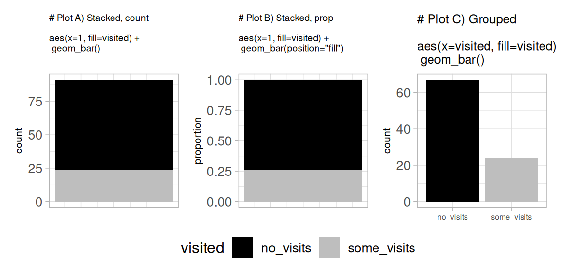 Three visualization of pollinator visitation. Black bars indicate plants with no pollinator visits; light gray bars indicate plants that received at least one visit. (A) Stacked bar chart showing most plants received no pollinator visits, while a smaller portion received at least one visit. (B) Proportion bar chart showing roughly three quarters of plants had no visits and one quarter had at least one visit. (C) Side-by-side bars comparing counts of plants with no visits versus some visits, showing many more plants without visits.
