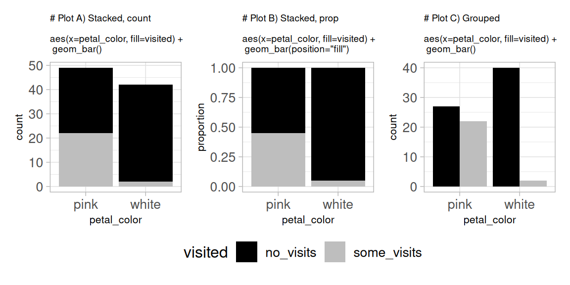 (A) Stacked bar chart of pink and white flowers showing more visits among pink flowers and very few visits among white flowers. (B) Proportion bar chart showing about half of pink flowers were visited, while only a small fraction of white flowers were visited. (C) Side-by-side bars comparing visit counts by petal color, showing pink flowers received many more visits than white flowers.