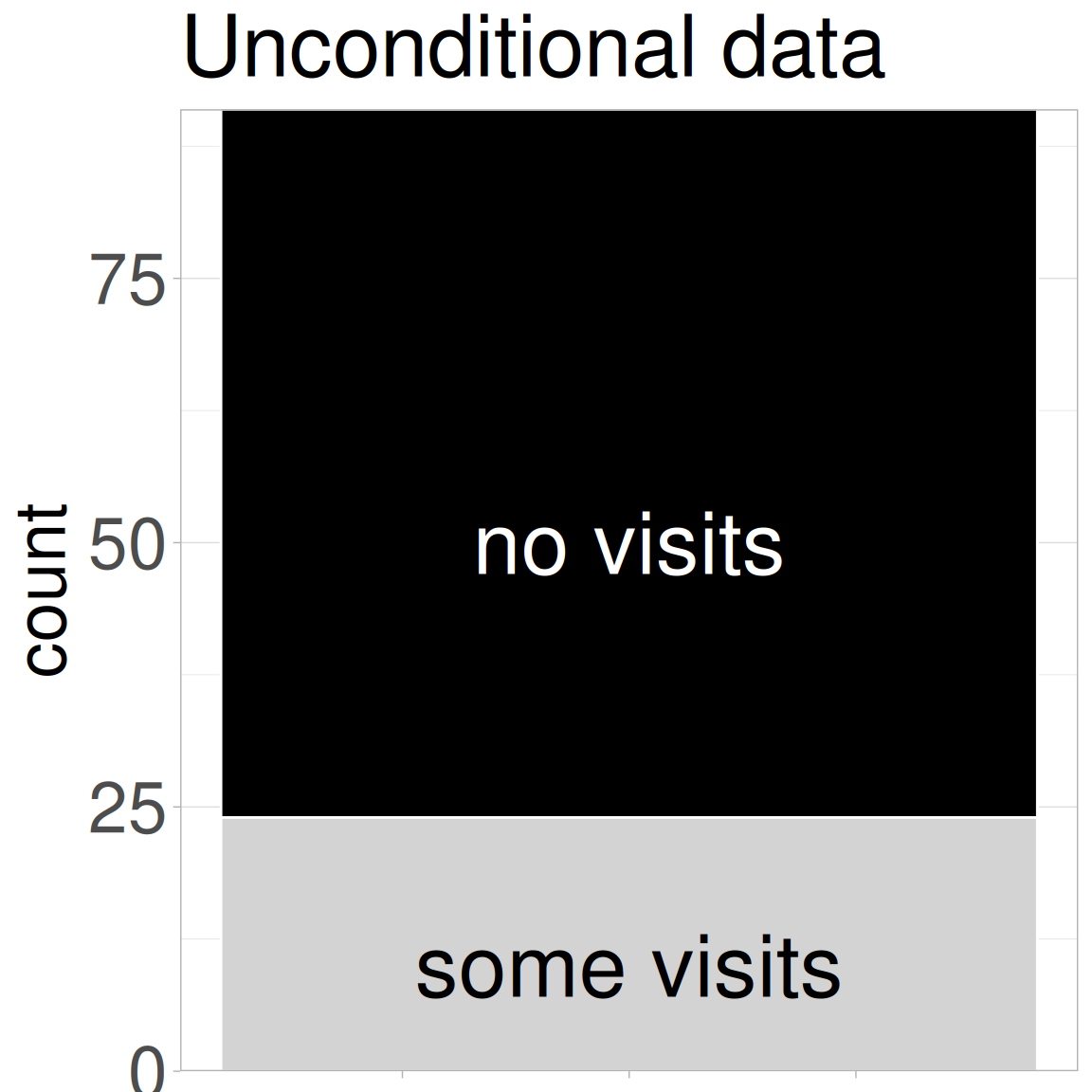 A stacked bar plot showing the number of plants that did (about one quarter) or did not (about three quarters) receive a visit from a pollinator.