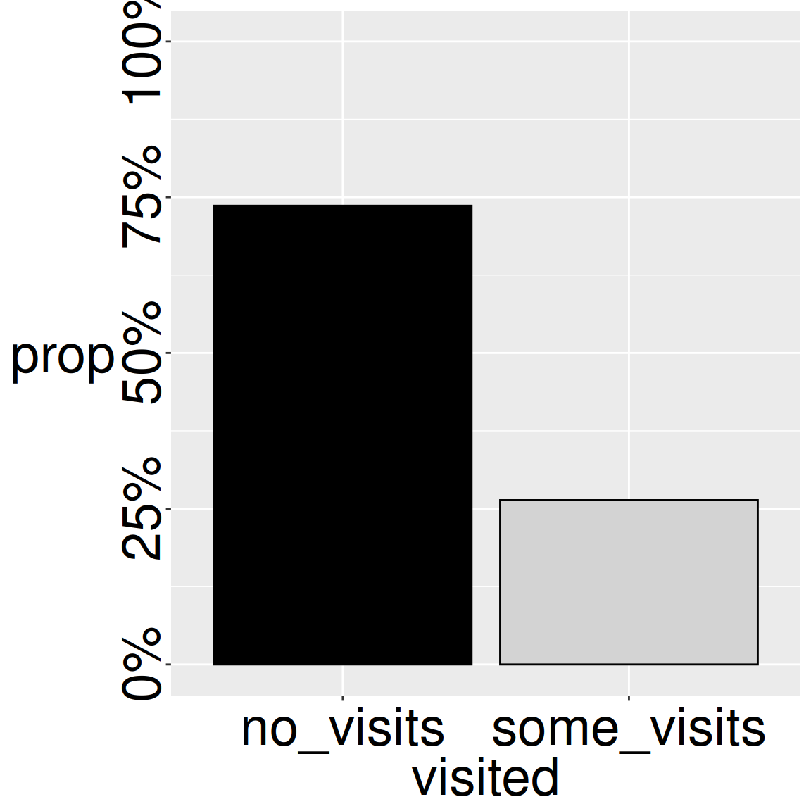 A grouped bar plot showing the percentage of plants that did not (about three quarters) or did (about one quarter) receive a visit from a pollinator.