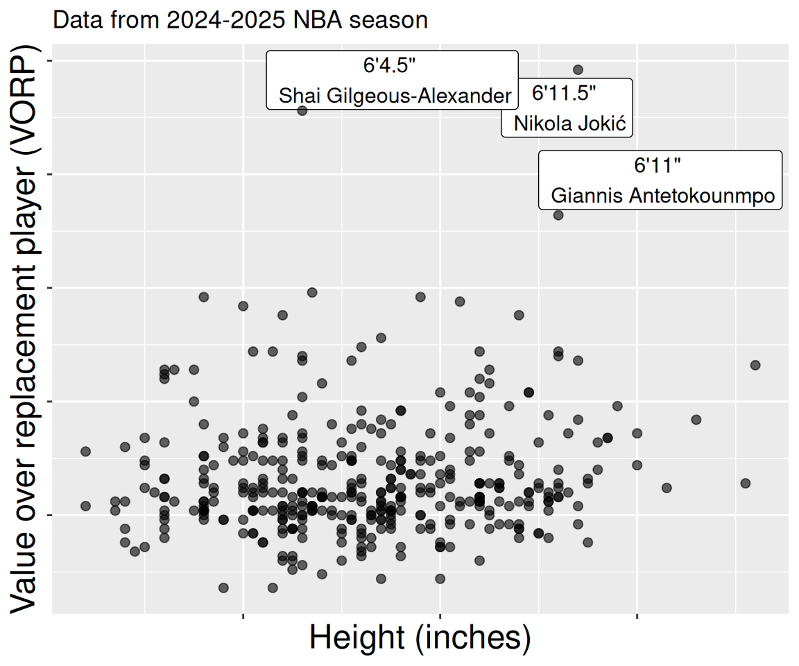 Scatterplot showing NBA players' height (x-axis) versus their Value Over Replacement Player (VORP) (y-axis). Each point represents a player. A faint blue regression line runs slightly upward but remains almost flat, illustrating a very weak positive association between height and VORP. Notable players are labeled: Shai Gilgeous-Alexander (6'4.5"), Giannis Antetokounmpo (6'11"), and Nikola Jokić (6'11.5"). The plot visually emphasizes that despite differences in height, there is little to no clear relationship between a player’s height and their value contribution above replacement level.