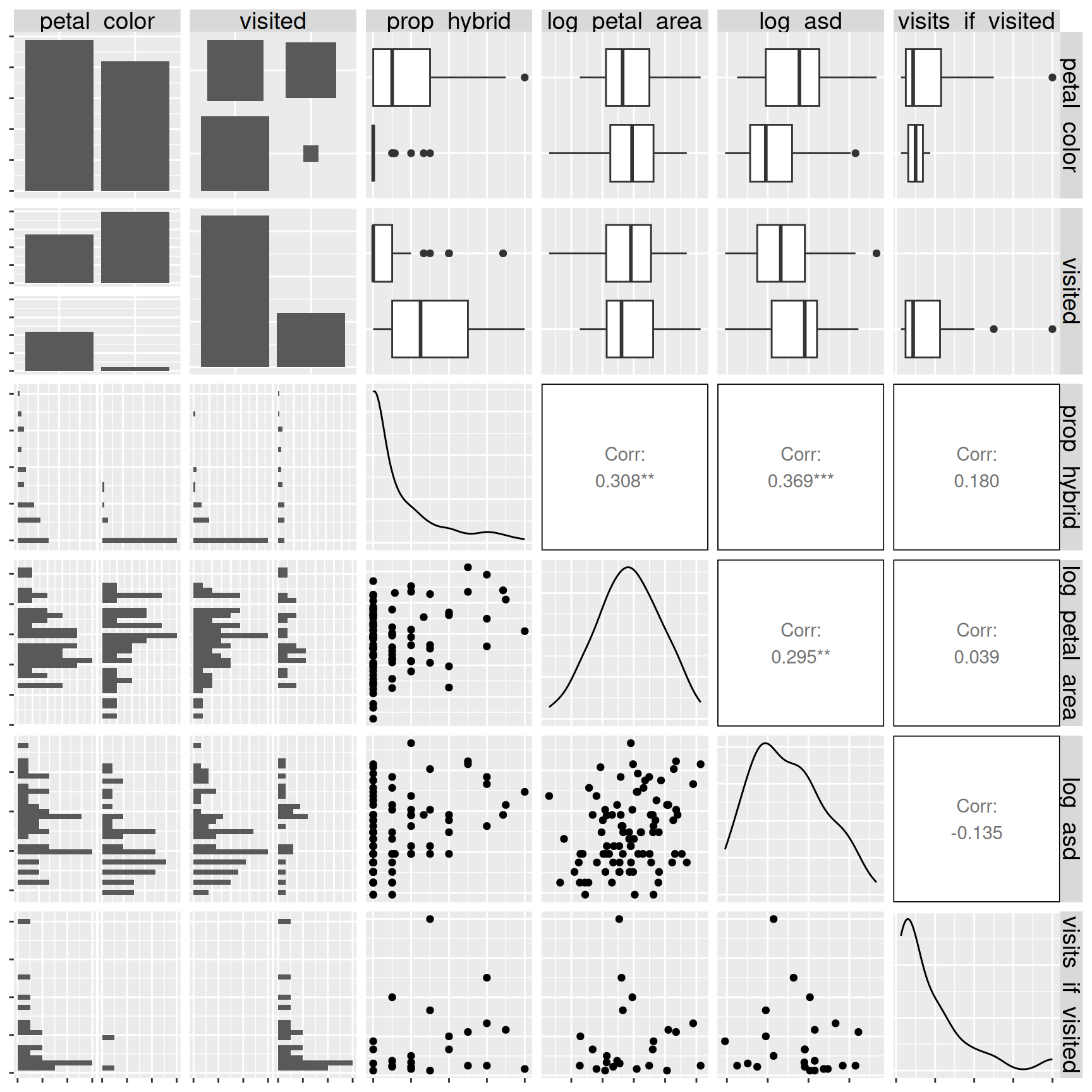 A matrix of plots showing pairwise relationships among variables in the Clarkia xantiana dataset. The matrix includes bar plots for categorical variables, histograms and density plots for distributions, scatterplots for continuous variables, and boxplots comparing continuous and categorical variables. Correlation coefficients are displayed in the upper triangle for numeric pairs. The figure visually summarizes a range of associations among traits such as petal color, pollinator visitation, petal area, anther–stigma distance, and hybridization rate.