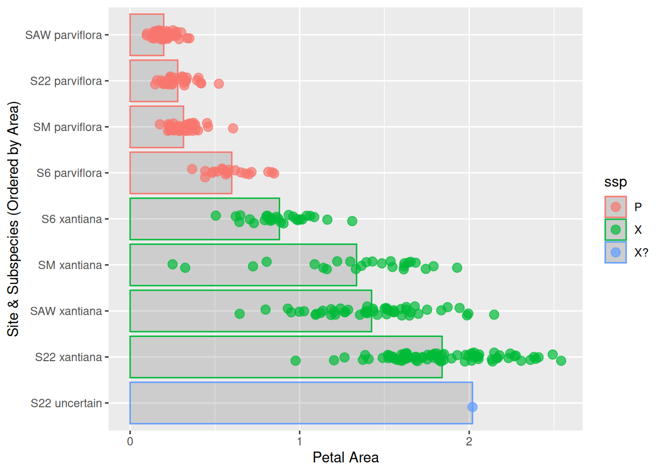 A horizontal bar plot where the y-axis categories are arranged so that the bars decrease in length from the bottom of the plot to the top. Each bar has colored, jittered points overlaid, representing individual measurements.