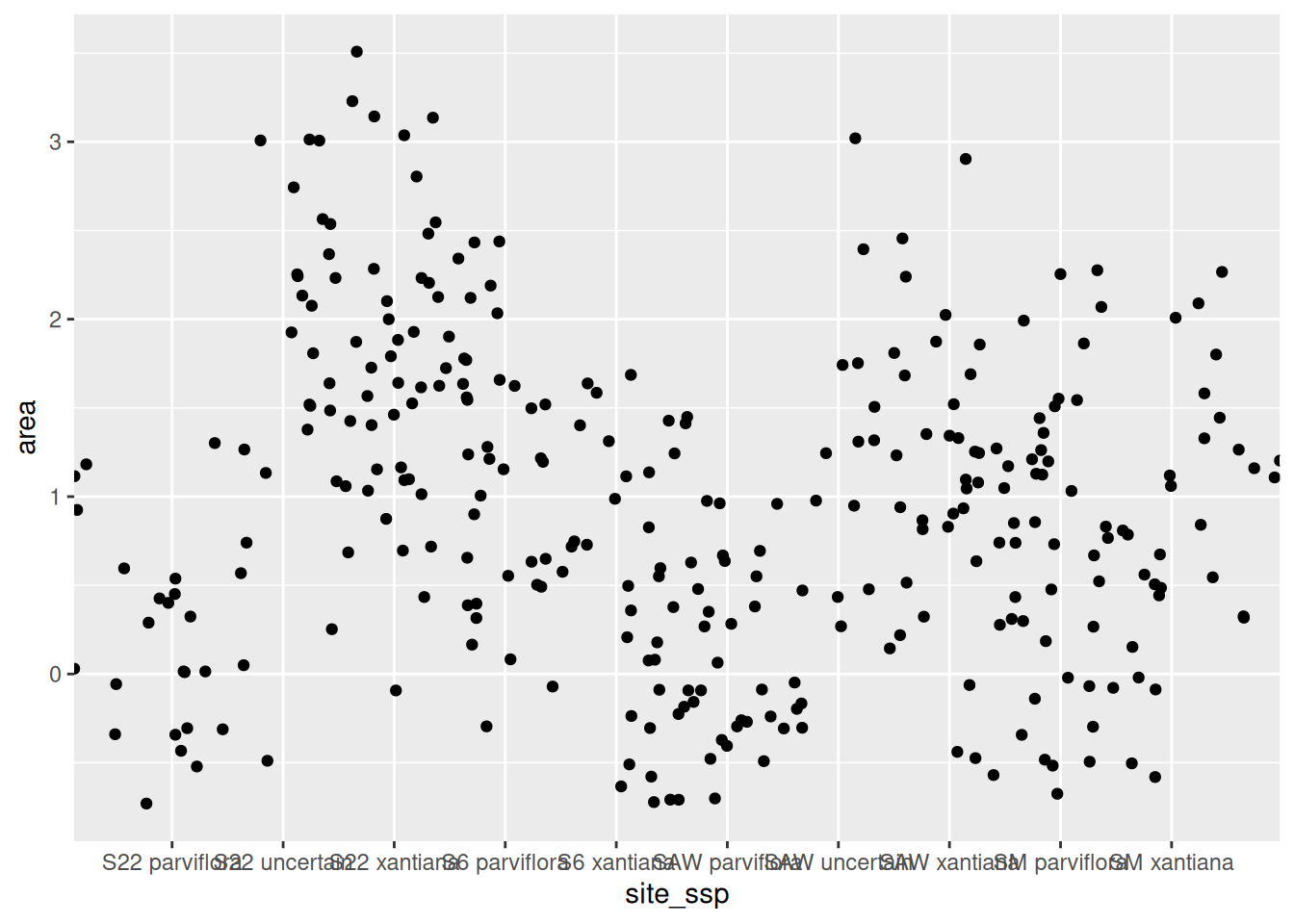 A scatter plot with 'area' on the y-axis and 'site_ssp' on the x-axis. Black data points are scattered vertically for numerous categories. The text labels for the categories on the x-axis are so long and close together that they overlap into an unreadable black mass.