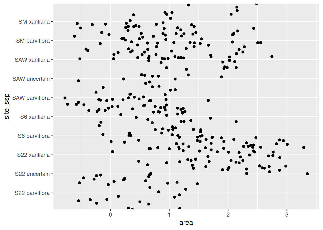 A scatter plot with 'area' on the x-axis and 'site_ssp' on the y-axis. Black data points are scattered vertically for numerous categories. The text labels for the categories on the y-axis can now be read! But patters are still unclear.