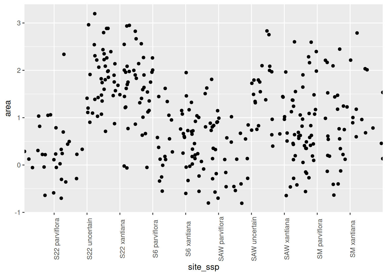 A scatter plot with 'area' on the y-axis and 'site_ssp' on the x-axis. Black data points are jittered. The text labels for the categories on the x-axis can now be read! But patters are still unclear.