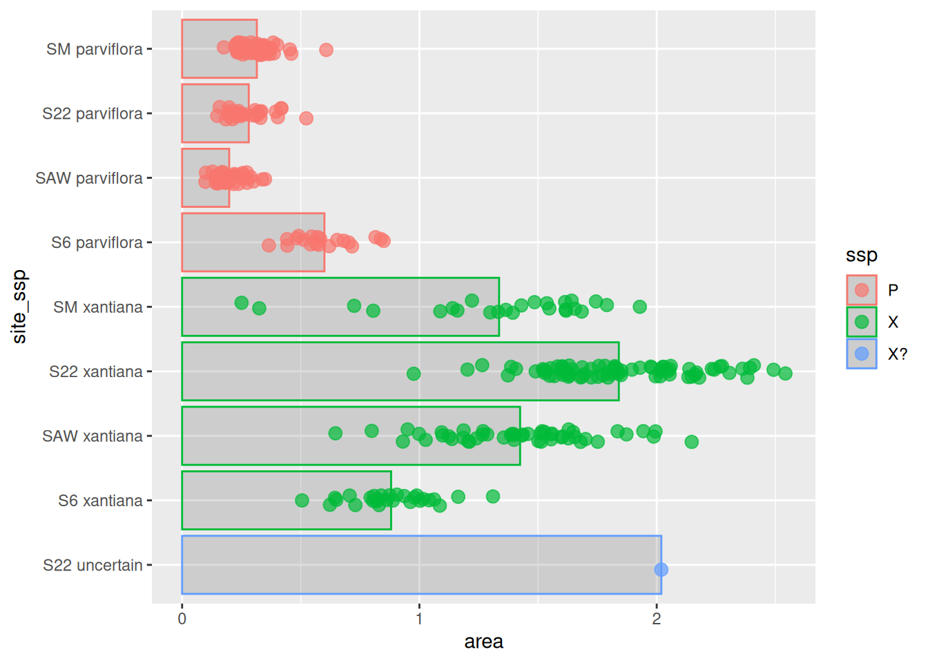A horizontal bar plot where the y-axis categories are arranged by subspecies and longitutde. Each bar has colored, jittered points overlaid, representing individual measurements.