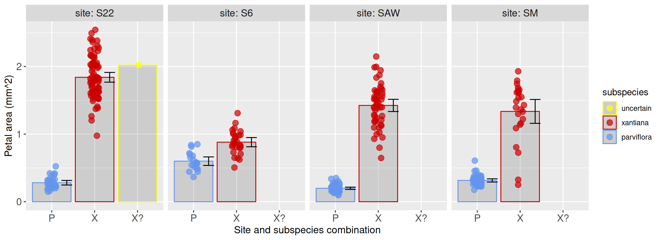 A horizontal series of four plots in separate panels, each labeled with a site name like 'site: S22'. Within each panel, the x-axis lists three subspecies, and the y-axis shows petal area. For each subspecies, a colored bar shows the mean value, with individual data points jittered over it. A black error bar is also present for each group, indicating the confidence interval.