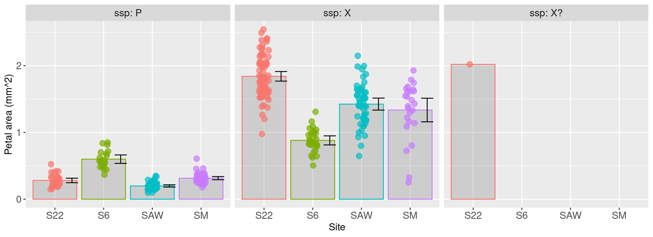 A horizontal series of three plots in separate panels, each labeled by subspecies (P, X, X?). Within each panel, the x-axis lists four different sites, and the y-axis shows petal area. For each site, a colored bar indicates the mean value, with individual data points jittered on top. A black error bar is also shown for each group.