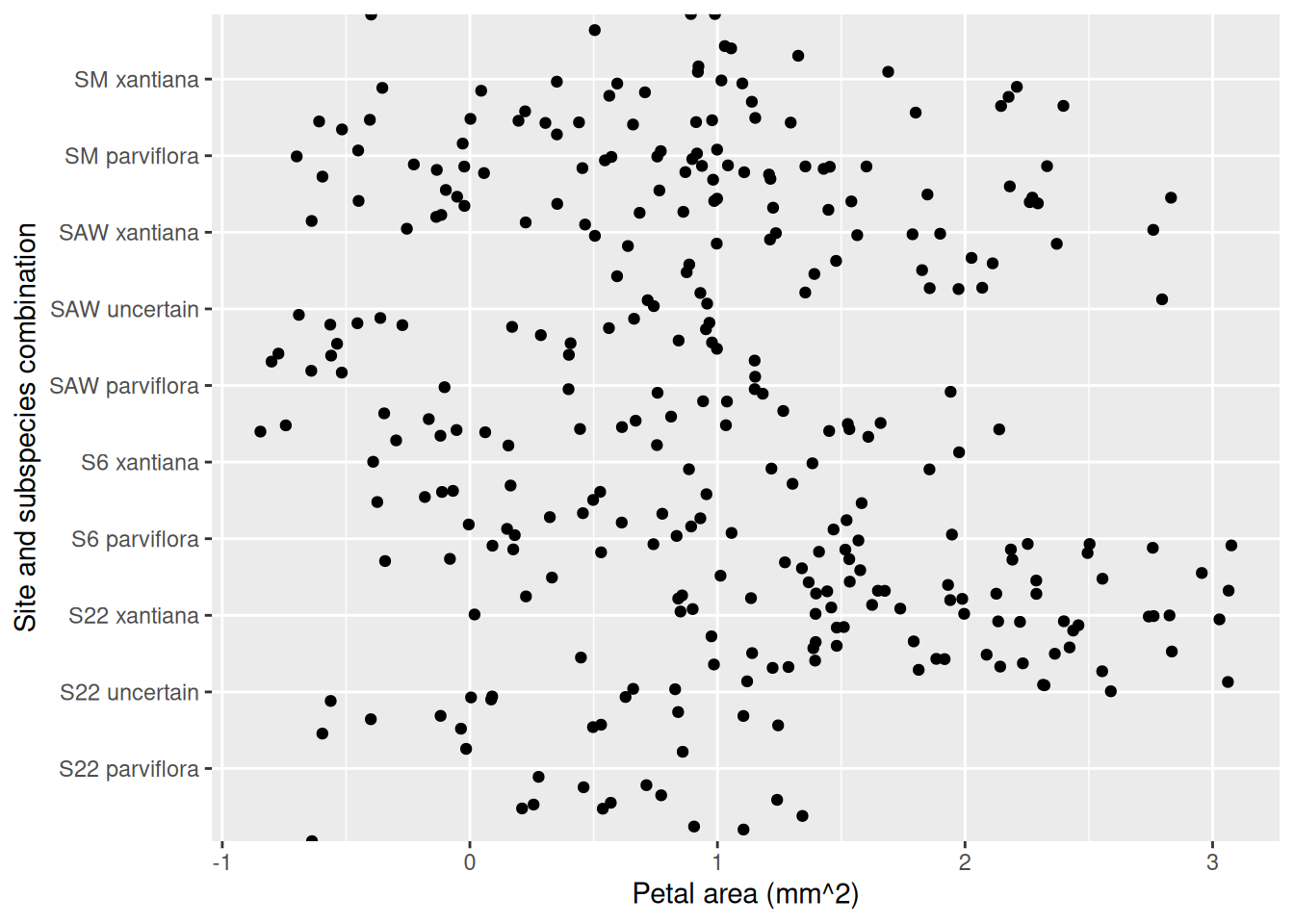 A scatter plot with 'area' on the x-axis and 'site_ssp' on the y-axis. Black data points are scattered vertically for numerous categories. The text labels for the categories on the y-axis can now be read, and the meaning of X and Y are now clear! But patters are still unclear.