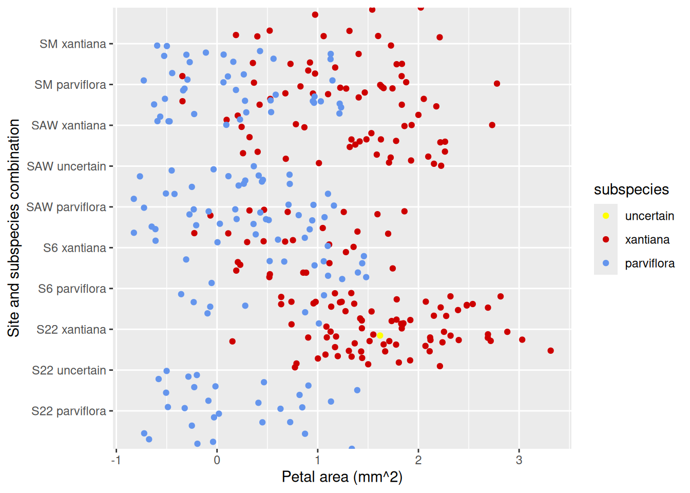 A scatter plot with 'area' on the x-axis and 'site_ssp' on the y-axis. Data points are scattered and colored by subspecies. The text labels for the categories on the y-axis can now be read, and the meaning of X and Y are now clear! A pattern is beginning to emerge!