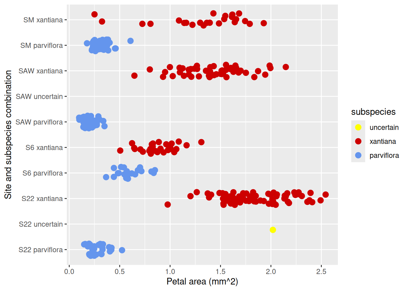A scatter plot with 'area' on the x-axis and 'site_ssp' on the y-axis. Data points are scattered and colored by subspecies. The text labels for the categories on the y-axis can now be read, and the meaning of X and Y are now clear! Points are now pretty good!