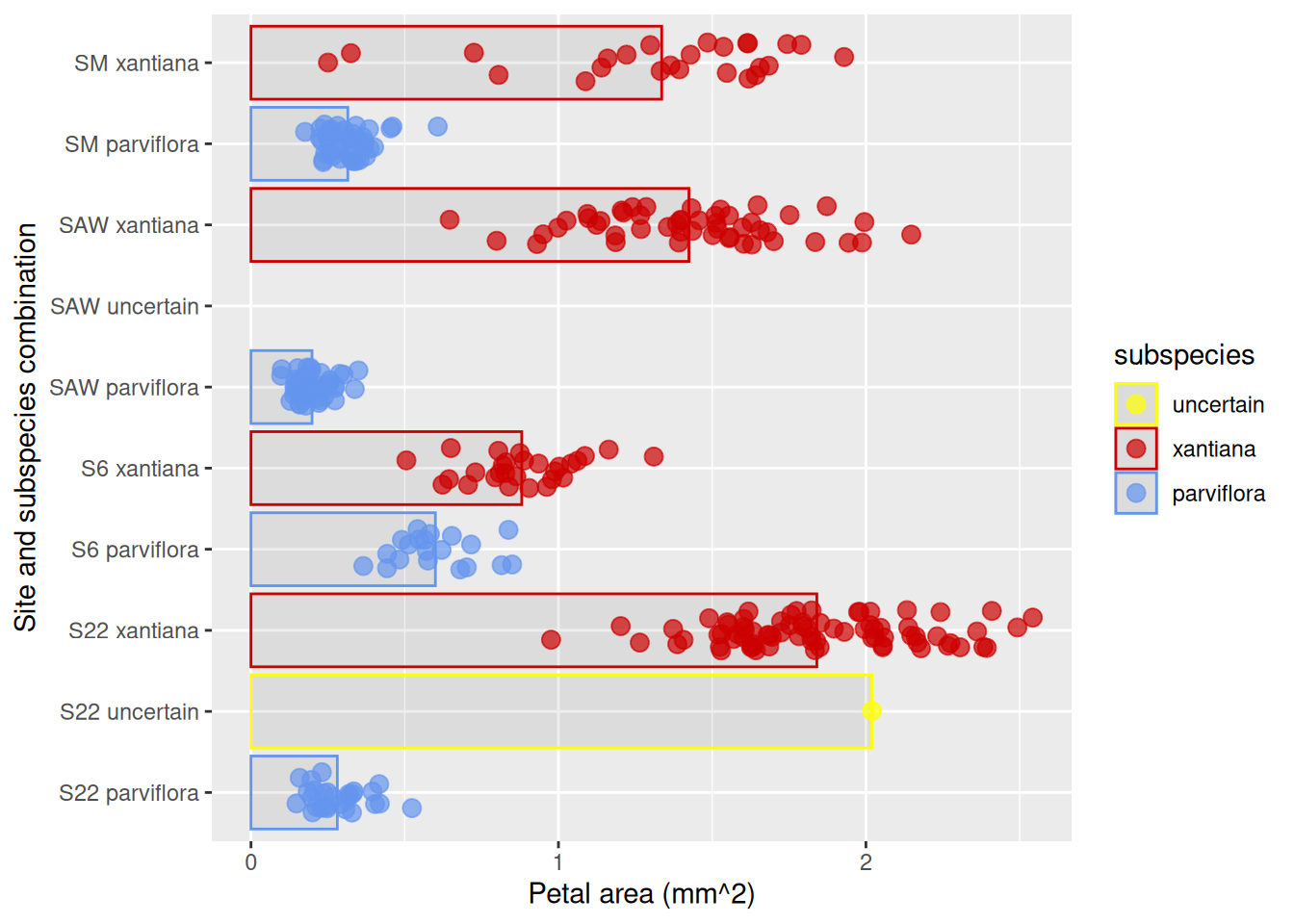 A scatter plot with 'area' on the x-axis and 'site_ssp' on the y-axis. Data points are scattered and colored by subspecies. The text labels for the categories on the y-axis can now be read, and the meaning of X and Y are now clear! For each category, a box starts at zero and goes to its mean!