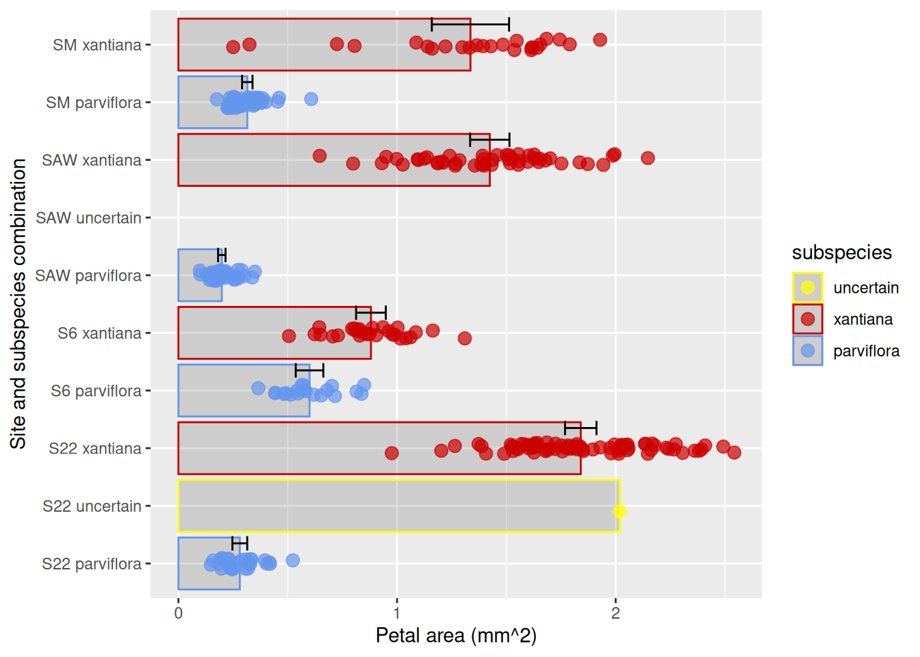 A scatter plot with 'area' on the x-axis and 'site_ssp' on the y-axis. Filled boxes go from zero to each category mean, and black bars show the 95% confidence interval for each group mean.