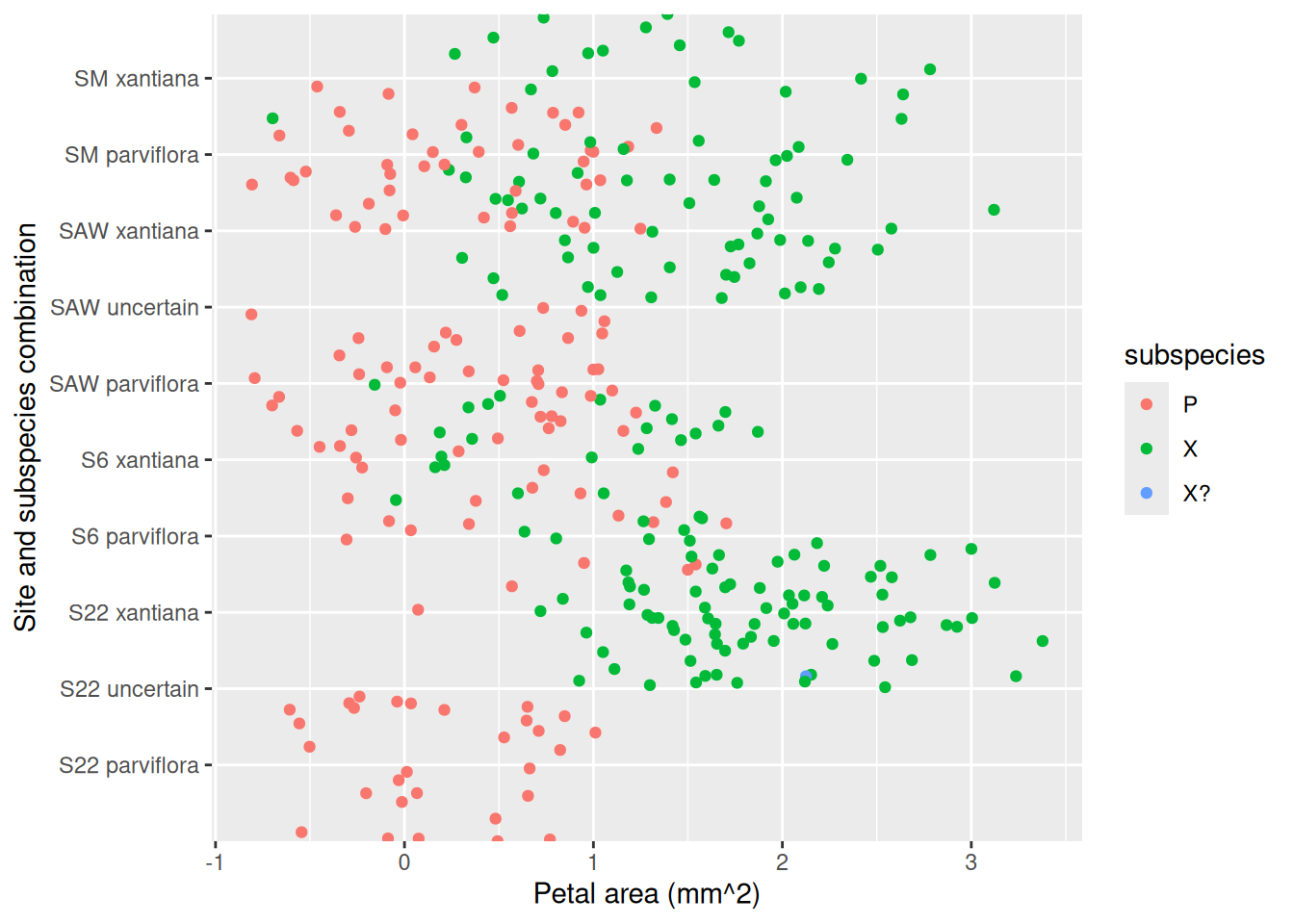 A scatter plot with 'area' on the x-axis and 'site_ssp' on the y-axis. Data points are scattered and colored by subspecies. The text labels for the categories on the y-axis can now be read, and the meaning of X and Y are now clear! A pattern is beginning to emerge!