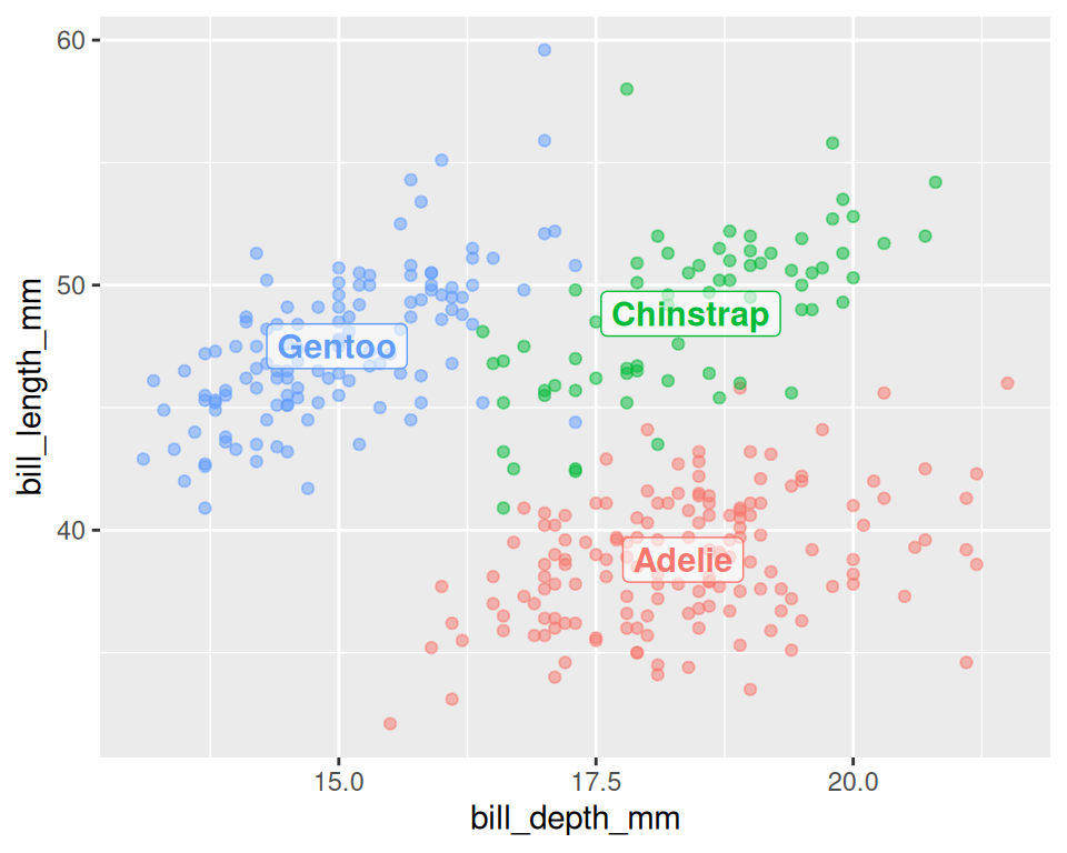 A scatter plot with 'bill_depth_mm' on the x-axis and 'bill_length_mm' on the y-axis. There are three distinct, colored clusters of data points. A text label ('Adelie', 'Chinstrap', or 'Gentoo') is placed in the center of each corresponding cluster. The plot does not have a separate color legend.
