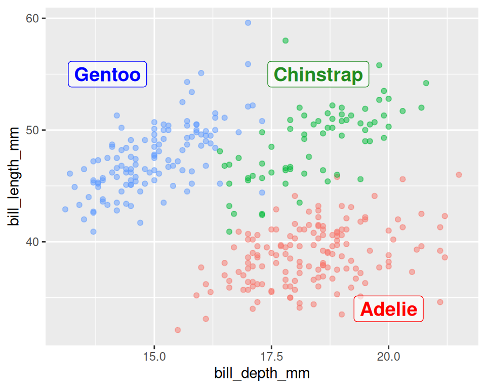 A scatter plot with 'bill_depth_mm' on the x-axis and 'bill_length_mm' on the y-axis. There are three distinct, colored clusters of data points. A text label ('Adelie', 'Chinstrap', or 'Gentoo') has been manually placed over or near each corresponding cluster. The plot does not have a separate legend.