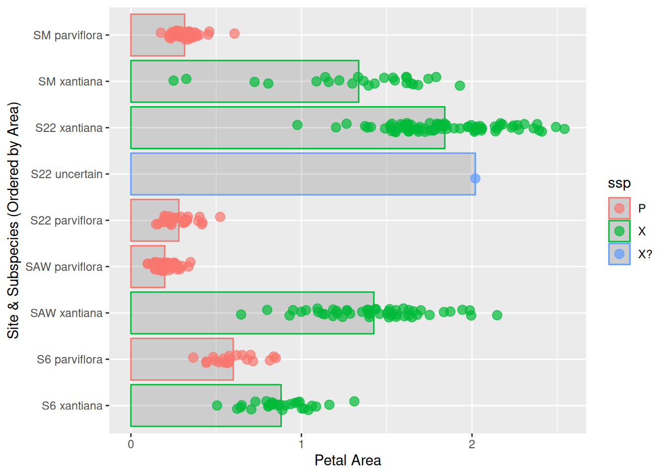 A horizontal bar plot where the y-axis categories are arranged by longitude. Each bar has colored, jittered points overlaid, representing individual measurements.
