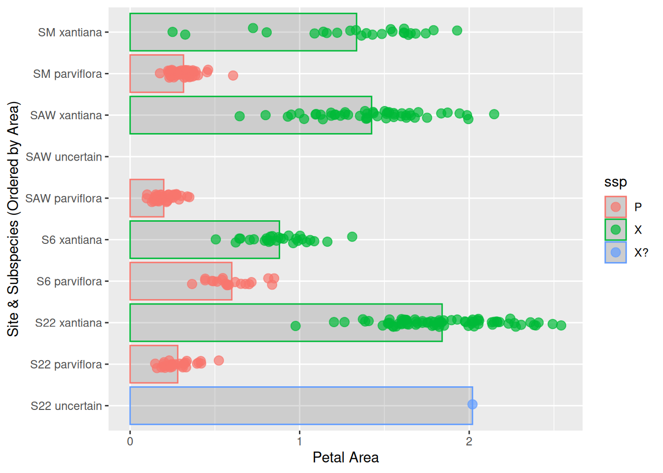 A horizontal bar plot where the y-axis categories are arranged so that S22 uncertain is last. Each bar has colored, jittered points overlaid, representing individual measurements.