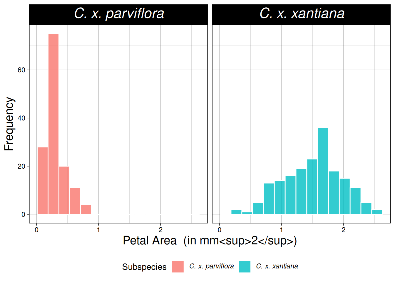 A two-panel figure displaying two histograms side-by-side. The shared x-axis is 'Petal Area (in mm²)' and the y-axis is 'Frequency'. The left panel, for 'C. x. parviflora', shows a reddish-pink histogram strongly skewed toward zero. The right panel, for 'C. x. xantiana', shows a teal histogram with a roughly normal distribution centered around 1.5. A legend below confirms the color mapping. This plot italicizes subspecies names and uses a super-script to show that a value is squared.