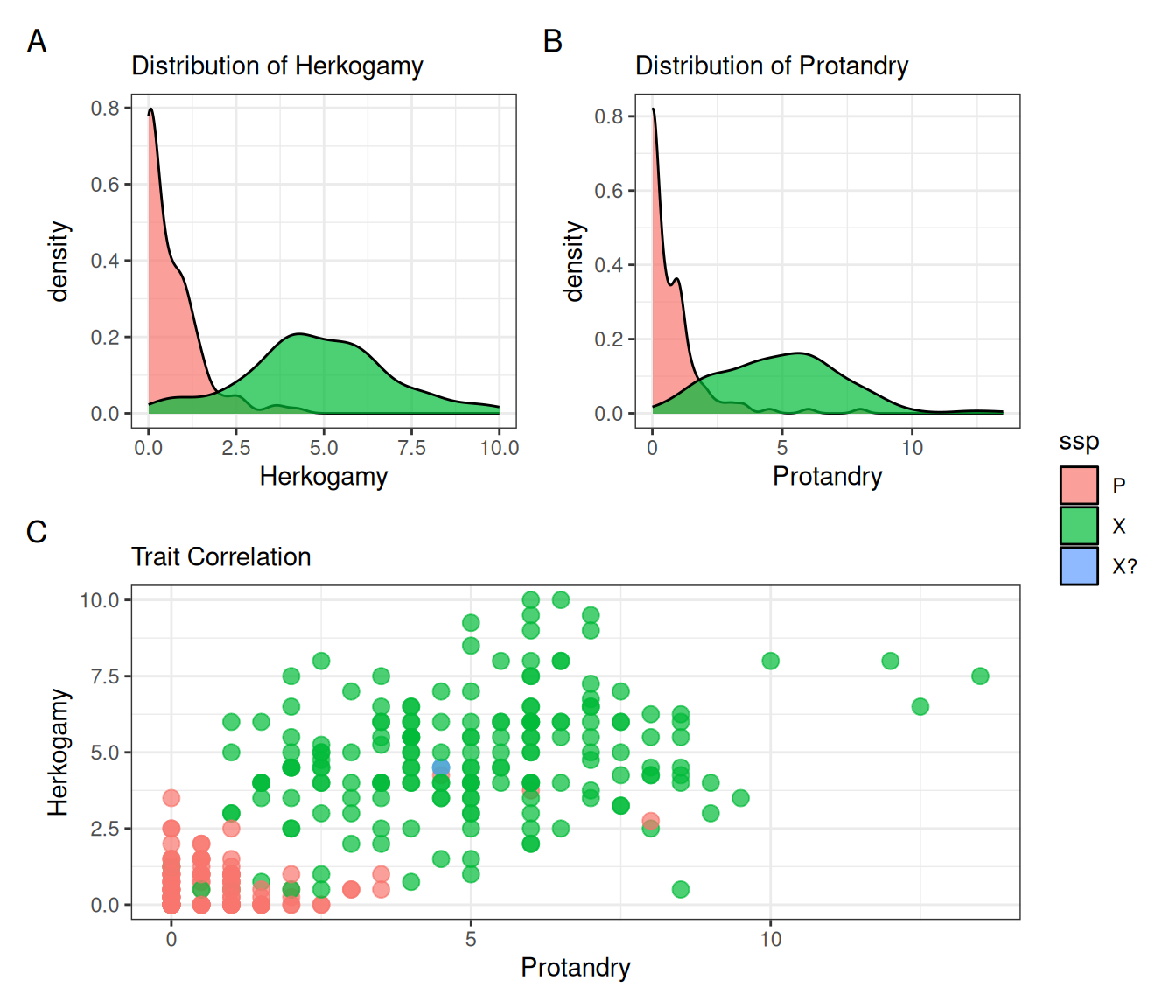 A figure with three panels labeled A, B, and C. Panels A and B are density plots, showing a tall, narrow red peak near zero and a lower, wider green distribution for Herkogamy and Protandry, respectively. Panel C is a scatter plot showing a large cluster of red points in the bottom-left corner (low values) and a dispersed cloud of green points at higher values. A legend indicates red is subspecies P and green is X.