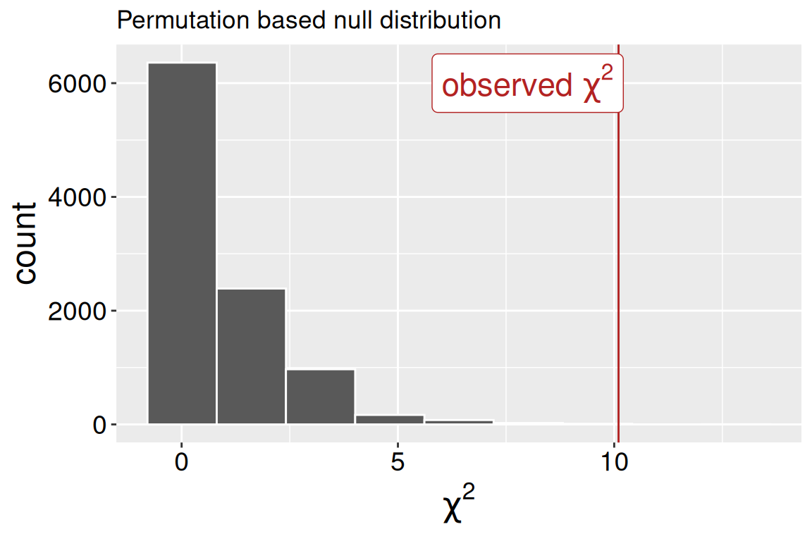 Histogram of simulated χ² values with most counts near zero and a few large ones. A red line at the far right marks the observed χ² value, showing it is unusually large compared to the permutation-based null distribution.
