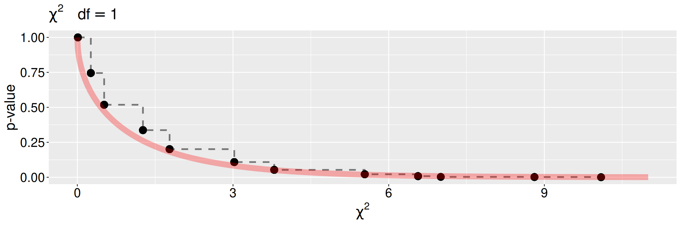 A plot showing p-values on the y-axis and χ² values on the x-axis. Black points connected by a dashed line form a downward stepwise curve from p = 1 at χ² = 0 to near p = 0 at χ² ≈ 10. Overlaid is a smooth red declining curve representing the theoretical χ² distribution with one degree of freedom. The two curves align closely, illustrating that permutation-based and theoretical χ² p-values behave similarly.