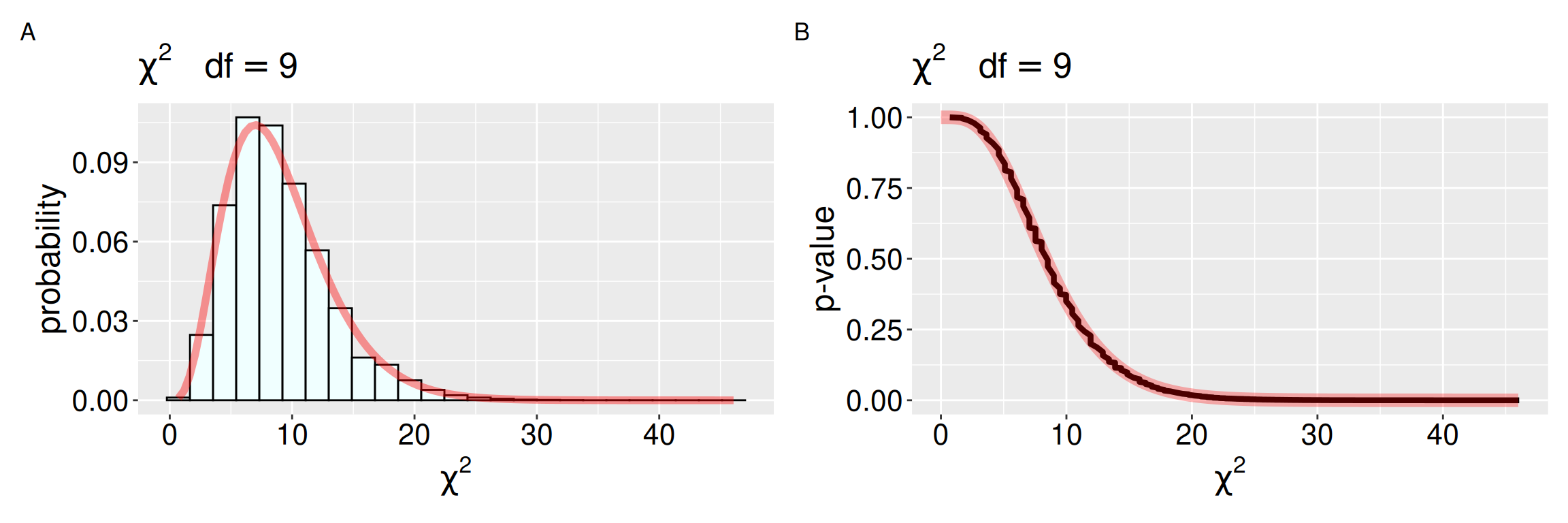 Two side-by-side plots labeled A and B. **Panel A** shows a histogram of simulated χ² values (x-axis: χ², y-axis: probability) peaking near 9, with a smooth red curve overlaid representing the theoretical χ² distribution with 9 degrees of freedom. **Panel B shows** χ² values on the x-axis and corresponding p-values on the y-axis, forming a steeply declining curve from 1.0 at χ² = 0 to near 0 as χ² increases. A red theoretical line overlaps closely with the simulated data, showing that larger χ² values correspond to smaller p-values.