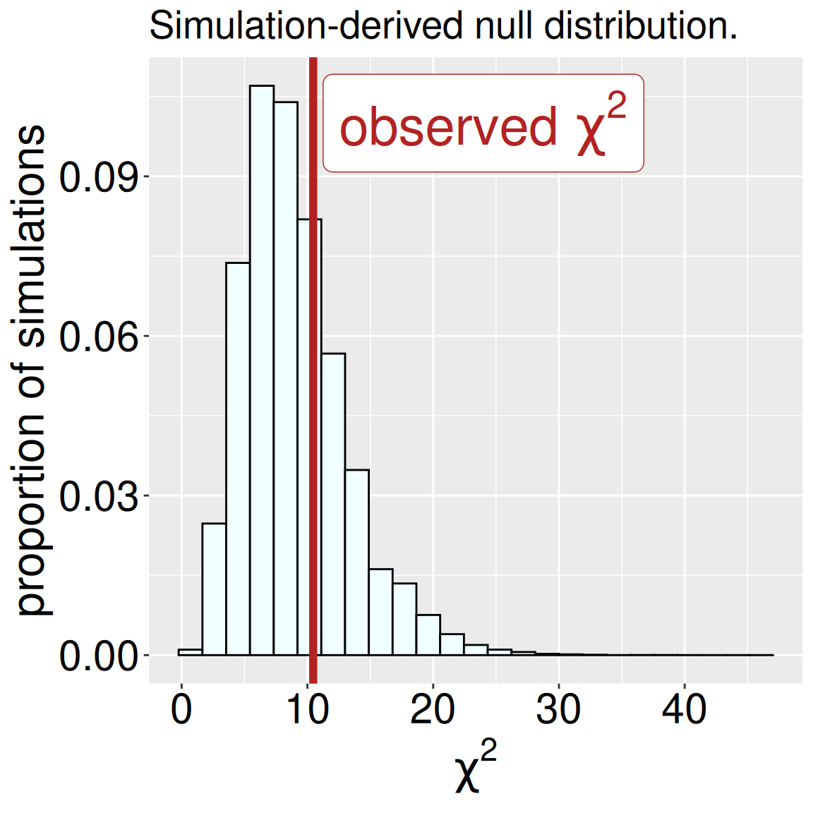 A histogram showing the null distribution of χ² statistics based on 100,000 simulated random draws of 41 choices between 1 and 10. The x-axis represents χ² values (ranging from 0 to about 45), and the y-axis shows the proportion of simulations at each value. A thick red vertical line near χ² = 10 marks the observed statistic, labeled "observed χ²," lying well within the center of the simulated distribution.