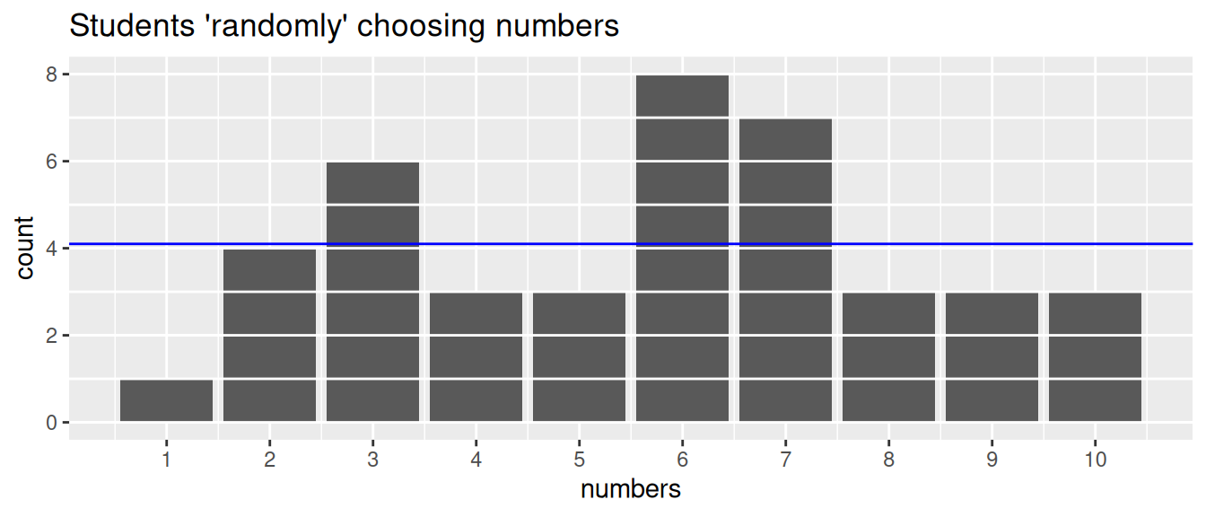 Bar plot of counts for numbers 1–10 from 41 student responses, showing uneven bars around the expected value of 4.1.