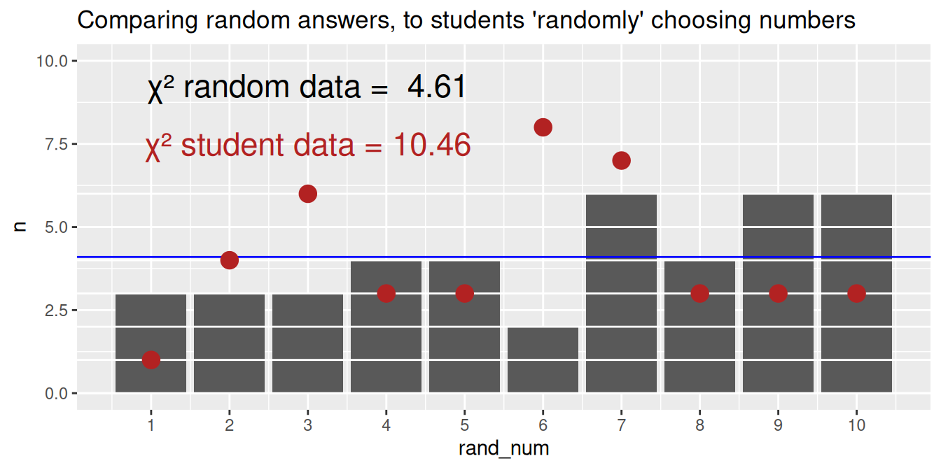 Bar plot of counts for numbers 1–10 from 41 random answers from R, showing uneven bars around the expected value of 4.1. The red points are actual data