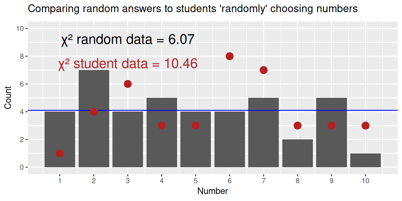 Animated bar chart of random vs student number choices; blue line shows expected counts. Roughly 1/4 of random samples have a  χ² that exceeds the student-generated data.