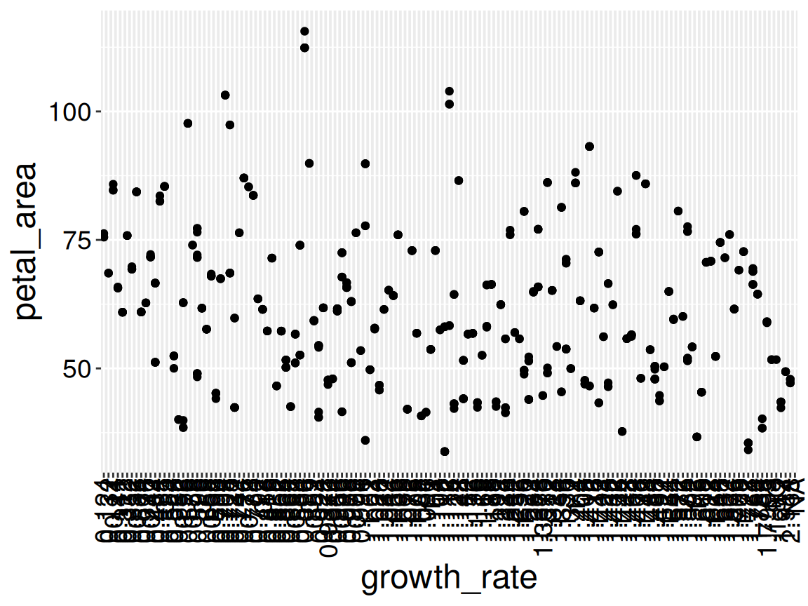 Scatterplot of petal_area vs growth_rate. There are many x-axis labels and x-axis ticks.