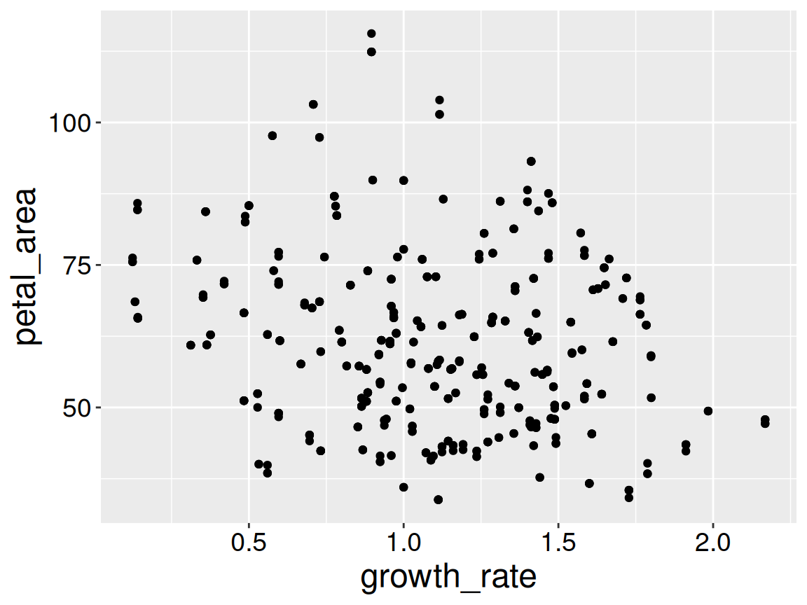 Corrected scatterplot of petal_area against growth_rate. The x-axis now displays a continuous scale with a modest number of evenly spaced numeric ticks, indicating growth_rate is being treated as numeric rather than categorical
