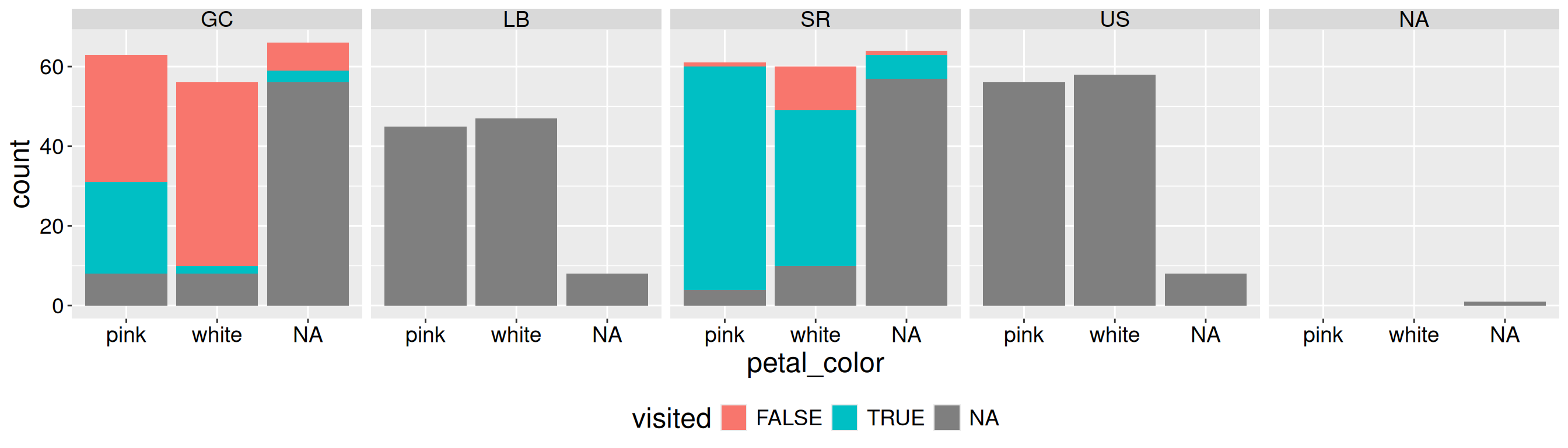 Bar charts faceted by location (GC and SR) showing counts of pink, white, and missing (NA) petal colors, filled by whether a pollinator visit occurred. Many observations include missing visit data, causing large NA bars that dominate the plots and make patterns difficult to see.
