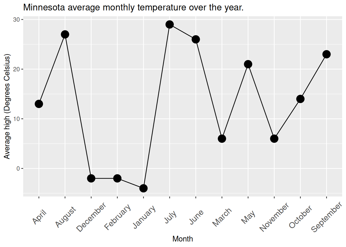 A line plot with large points showing average high temperatures in Minnesota by month. The months on the x-axis are ordered alphabetically — April, August, December, February, etc.