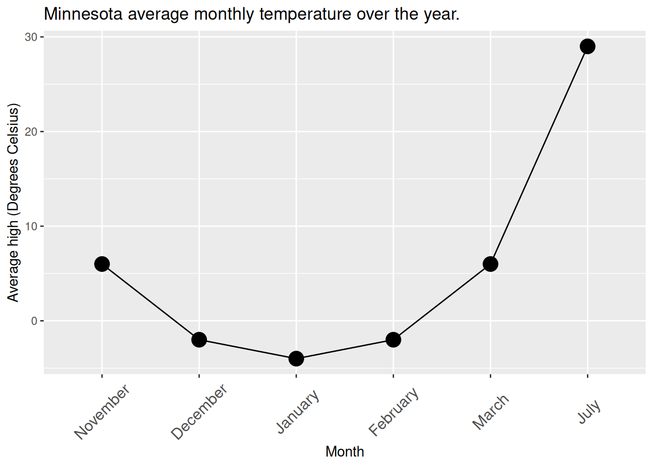 Line plot showing average monthly high temperatures (in degrees Celsius) for Minnesota across selected months. Temperatures decrease from November (approx 6C) to January (-4C), then gradually rise through March (6C) and peak in July (29C). The x-axis lists months (November, December, January, February, March, July), with a line connecting black dots for each value. The y-axis ranges from -5C to 30C. The months are not in calendar order, making the seasonal trend appear visually distorted.