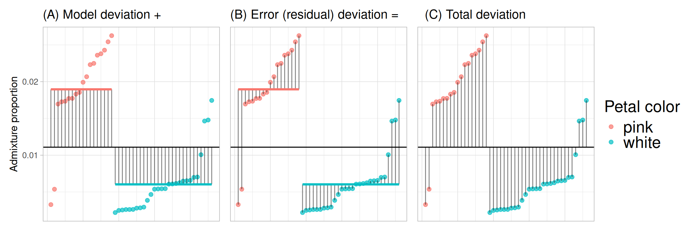 Three side-by-side scatterplots show how variation is partitioned in ANOVA. Each panel shows admixture proportions (y-axis) for plants with either pink (red) or white (blue) petals. A horizontal black line marks the grand mean; horizontal red and blue bars mark group means. Vertical black lines connect points to their reference mean. **A** Model deviation: Shows vertical lines from group means to the grand mean, representing between-group variation. **B** Error (residual) deviation: Shows vertical lines from individual points to their group mean, representing within-group (aka error, aka residual) variation. **C** Total deviation: Shows vertical lines from individual points to the grand mean, representing overall variation.